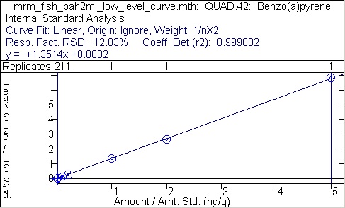 Example Calibration Curve for Benzo(a)pyrene, 1ng/g to 250 ng/g.
