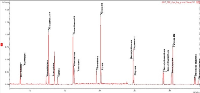 TIC-MRM chromatogram of oyster matrix spike by QuEChERS-SBSE-TBE, 5 ng/g.