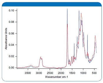 FT-IR spectra of the acrylic varnish, uncured (blue) and 100 % cured (red).