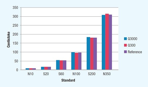 Performance of Q3000 compared to SpectroVisc Q300 over range of certified viscosity standards. The Q3000 performs consistently across the calibrated range, with a relative standard deviation less than 2%.