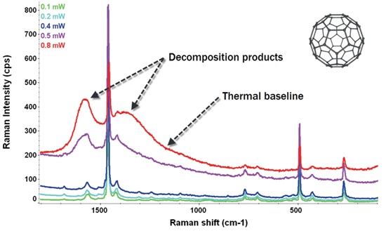 Effect of increasing laser power on C60 (532 nm excitation laser)