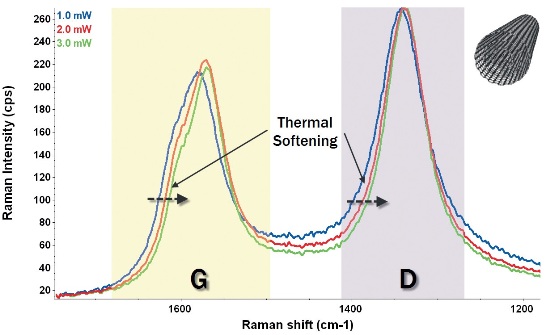 Effect of thermal softening with increasing laser power on multiwall carbon nanotubes (532 nm excitation laser)