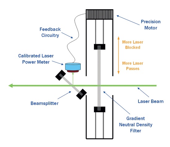 Principle of operation of Thermo Scientific Laser Power Regulator