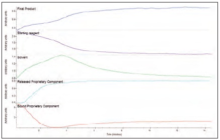 Profiles showing evolution of reactants and products during a kinetics experiment, as extracted by the Mercury TGA algorithm.