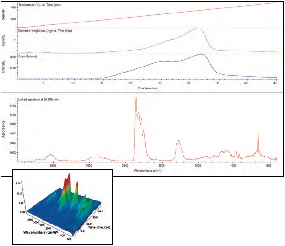 TGA-IR results for wood sample. The top section includes the temperature ramp and the first derivative of the weight loss (from the TGA), along with the Gram-Schmidt profile for the FT-IR data. The bottom is a spectrum at a single time point. The inset shows the 3-dimensional nature of the data.