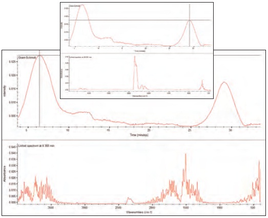 TGA-IR analysis (first two peaks) of Calcium Oxalate Monohydrate.The first peak is water; the second peak (inset) shows both CO and CO2.