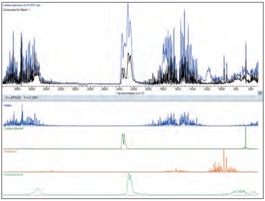 Multi-component search result from the OMNIC Specta software. The algorithm has identified four components and is showing the correlation between the actual spectrum and the synthetic spectrum consisting of the four components in appropriate percentages.