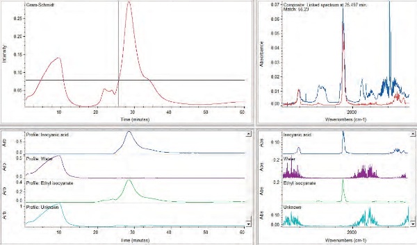 TGA-IR results for a polymer resin analyzed by Mercury TGA using only three components. The comparison in the upper right pane of the synthetic (red) and actual (blue) spectrum shows that several components have been missed.