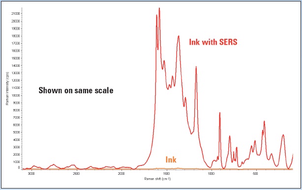 Spectral comparison of a Raman and SERS analysis of a black ink on paper, shown on the same intensity scale to illustrate the signal enhancement from SERS