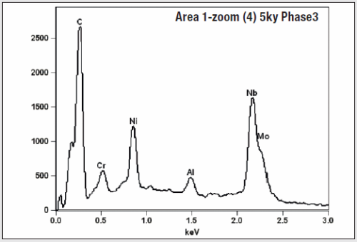 COMPASS phase spectrum of the Nb-enriched phase found in the sample. Note that the Nb-L and Mo-L families of X-ray lines have a very large overlap of a number of peaks, but COMPASS was able to differentiate their contributions in the two sets of particles.