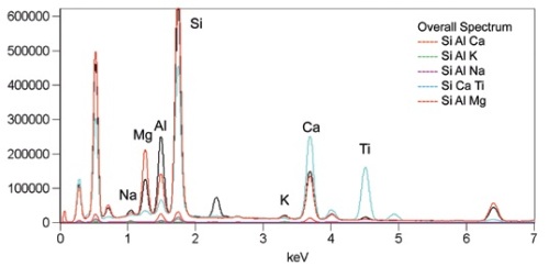 Spectral display of the overlap of the cumulative spectrum and a number of Si-Al-X compounds found in the sample. Trying to distinguish the elemental overlap in the spectra and specific location in a map can be a difficult task even for experts unless statistical techniques are used.