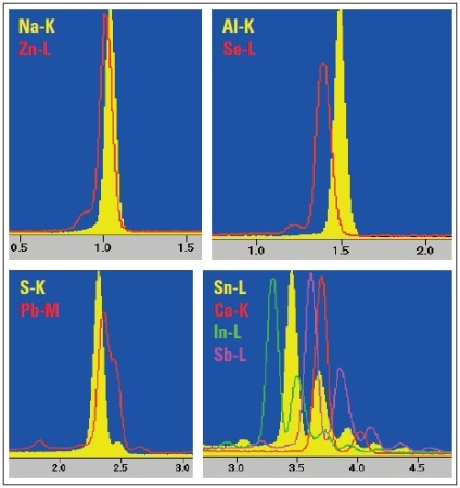 Peaks of characteristic X-rays of analyzed elements