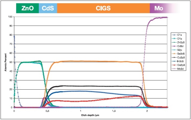 CIGS太阳能电池的深度剖面。深度刻度采用Ta2O5标准进行标定。