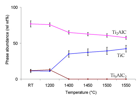 Phase abundance as a function of temperature for the decomposition of (a) Ti3SiC2, (b) Ti3AlC2, (c) Ti2AlC, and (d) Ti2AlN in vacuum.