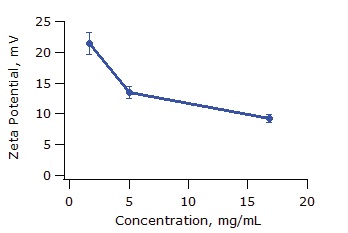 Zeta potential of PEI as a function of polymer concentration. Error bars correspond to one standard deviation.