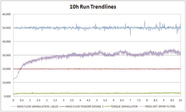 Process robustness during 10 h run