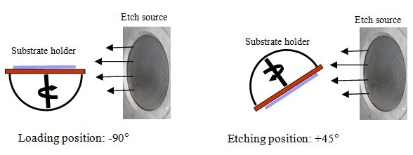 Schematic view of substrate holder positioning