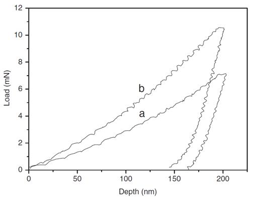 Typical load-displacement curves of(a) Ni-Co-CNTs composite coatings.