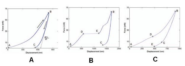 Shape of loading-unloading curves: Type I (a) for normal nanoindentation, Type II (b) corresponding to the crack, and Type III (c) corresponding to the inelastic response and can be attributed to the air bubble beneath the surface.