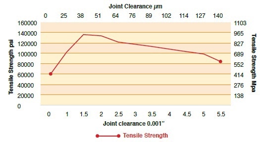 The optimum braze joint strength occurs with a part joint clearance between 25µm (0.001") and 125µm (0.005"). Data from Lucas Milhaupt.