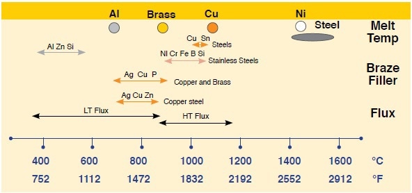 Filler and flux operating temperature ranges for typical materials used in brazing steel, copper, brass and aluminum.