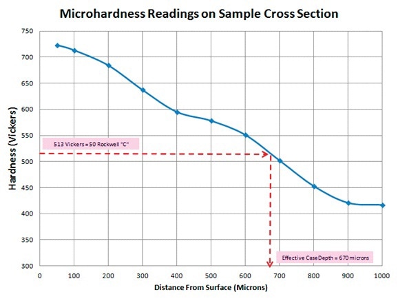 Microhardness readings on sample cross section.