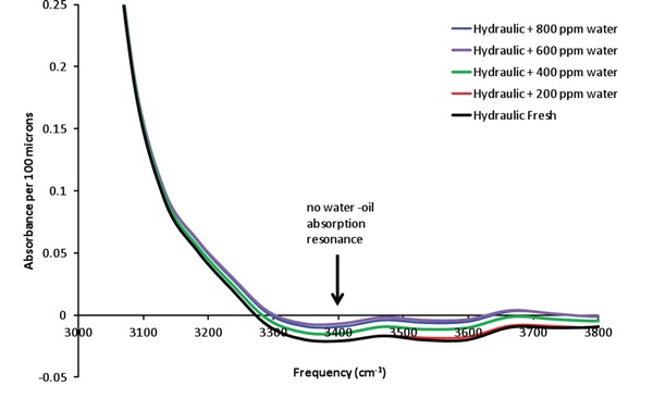 Infrared signature of emulsified and free water in oil: The presence of such contaminants is marked by elevated absorption across the infrared with no peak, a signature of the scattering of the infrared light by the water.