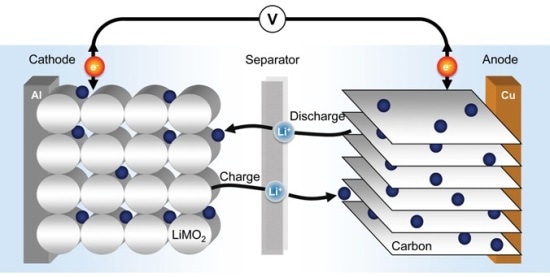 Schematic setup of an Li-ion battery. The functional principle is based on diffusion of Li-ions through the separator between the two active materials of cathode and anode.
