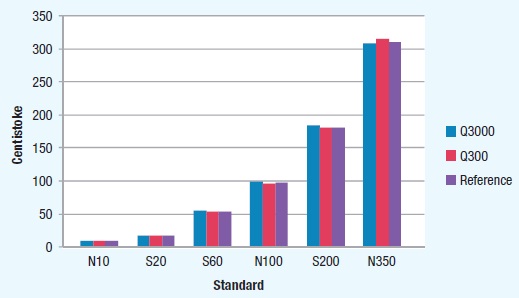 Performance of Q3000 compared to SpectroVisc Q300 over range of certified viscosity standards. The Q3000 performs consistently across the calibrated range, with a relative standard deviation less than 2%
