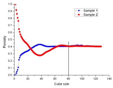 Convergence of porosity measurements corresponded to a cube with side lengths of 4.6 µm.