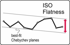 ISO flatness