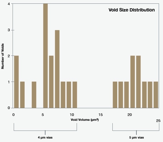 Size distribution of the voids within the metal fills. Two different via diameters were characterized in this scan, generating two separated histograms on this plot.