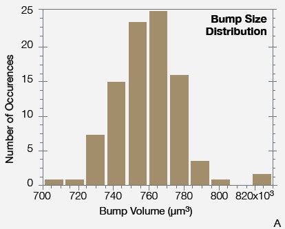 Statistical analysis of the results delivers quantities such as (A) bump volume and (B) void volume fraction distributions. The average bump volume is calculated to be 755000 µm3 and the average void volume fraction per bump is 1.14%.