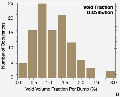 Statistical analysis of the results delivers quantities such as (A) bump volume and (B) void volume fraction distributions. The average bump volume is calculated to be 755000 µm3 and the average void volume fraction per bump is 1.14%.