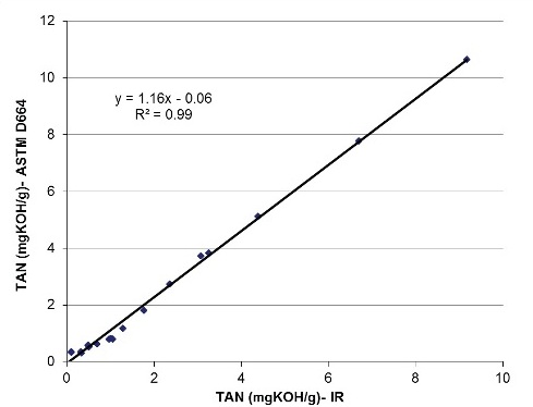 Relationship between ASTM D664 and infrared TAN values.