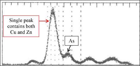 Typical prop counter ACZA spectrum, which gives one single peak for Cu and Zn that must be heavily deconvoluted.
