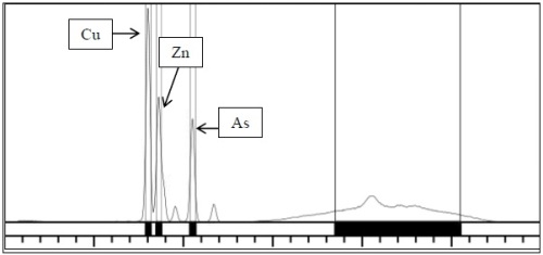 Typical NEX QC ACZA spectrum, which demonstrates clear, distinct peaks for Cu, Zn and As.