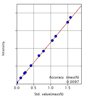 Calibration curve of Mn