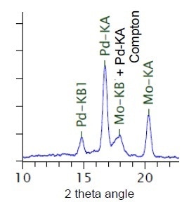 Spectral chart adjacent to scattering X-rays of target element for sample including molybdenum