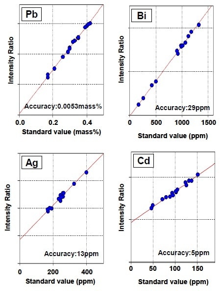 Calibration curves corrected by scattering X-ray as internal standard