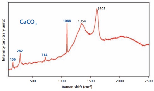 Raman spectrum of black shale with considerably more calcium carbonate relative to kerogen than that observed in figure 1.