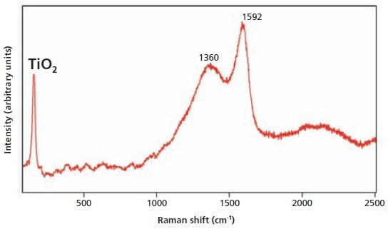 Raman spectrum of black shale consisting of contributions from kerogen and the anatase form of TiO2