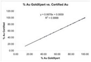 % gold GoldXpert vs. gold certified