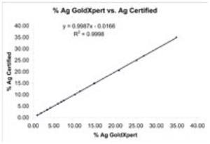% silver GoldXpert vs. silver certified