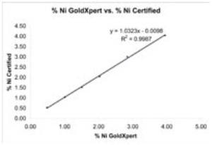 % nickel GoldXpert vs. nickel certified