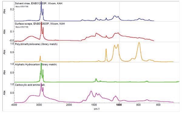 Typical FTIR spectra of residue from Aluminum diecast sample surface (as received) and some compounds.