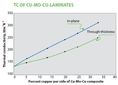 The coefficient of thermal expansion and thermal conductivity of H.C. Starck’s CuMoCu laminates