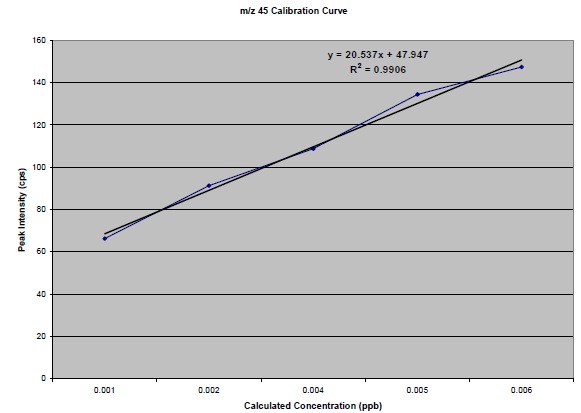 Narrowed resolution m/z45 calibration curve