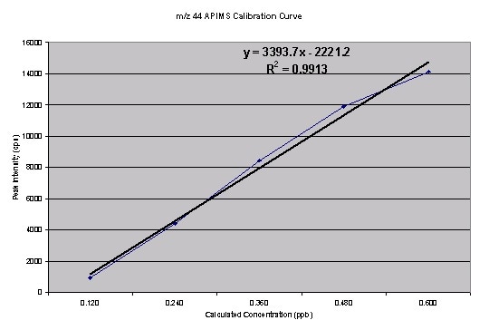 Calibration curve for m/z 44