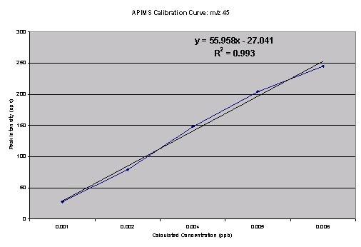 Calibration curve for m/z 45